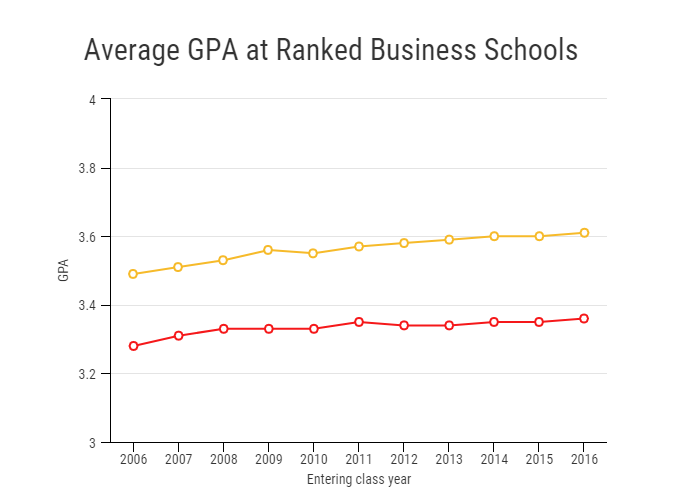 Average Gpa For Mba Schools educationtopadmit application essay editing Average Gpa For Mba Schools educationtopadmit application essay editing